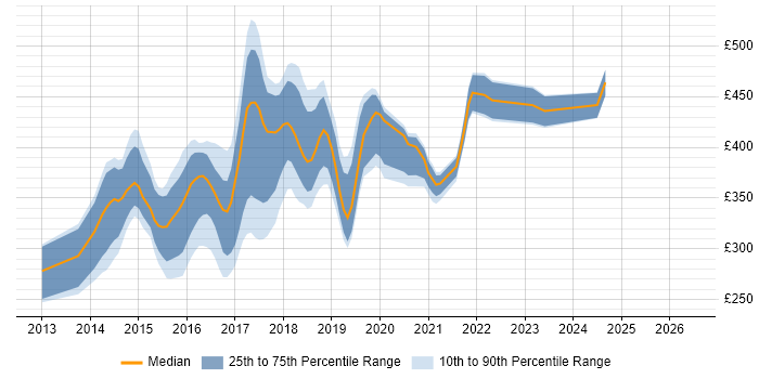 Contractor daily rate distribution trend for jobs in Scotland citing Bootstrap