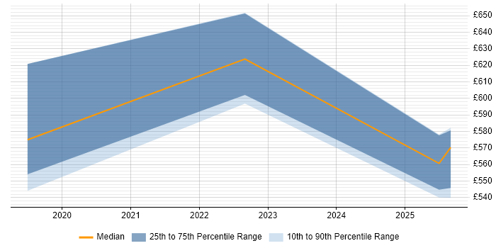 Contractor daily rate distribution trend for jobs in Scotland citing boto