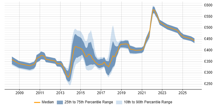 Contractor daily rate distribution trend for jobs in Scotland citing BPMN