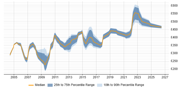 Contractor daily rate distribution trend for jobs in Scotland citing BPR