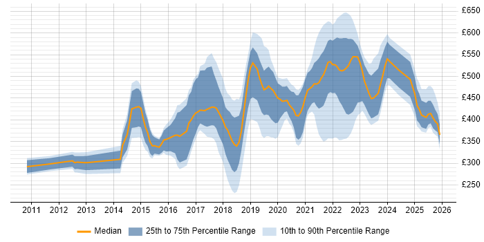 Contractor daily rate distribution trend for jobs in Scotland citing BPSS Clearance