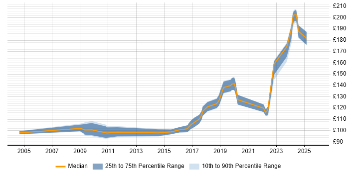 Contractor daily rate distribution trend for Break Fix Engineer job vacancies in Scotland