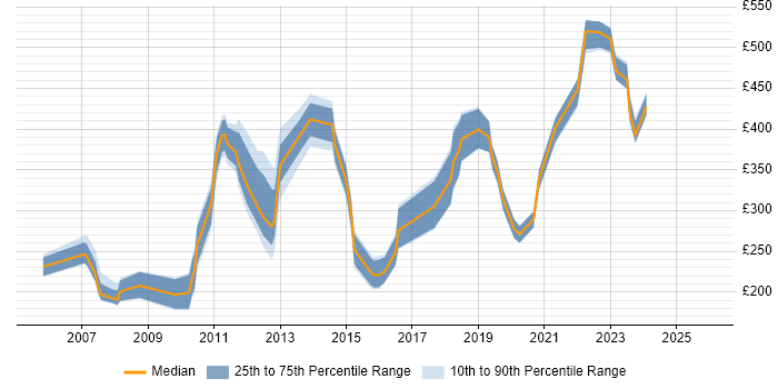 Contractor daily rate distribution trend for jobs in Scotland citing Broadband