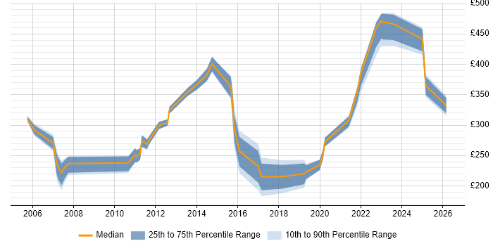 Contractor daily rate distribution trend for jobs in Scotland citing BT
