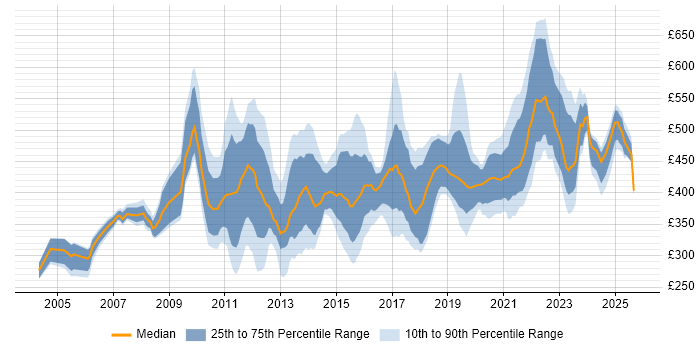 Contractor daily rate distribution trend for jobs in Scotland citing Budget Management