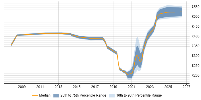 Contractor daily rate distribution trend for jobs in Scotland citing Budgeting and Resource Allocation