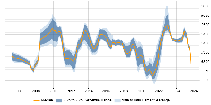 Contractor daily rate distribution trend for jobs in Scotland citing Budgeting Contractor daily rate distribution trend for jobs in Scotland citing Budgeting