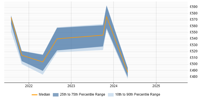 Contractor daily rate distribution trend for jobs in Scotland citing Building Information Modelling Contractor daily rate distribution trend for jobs in Scotland citing Building Information Modelling