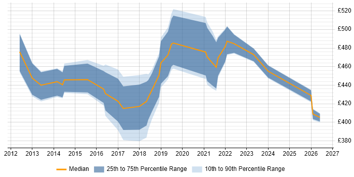 Contractor daily rate distribution trend for jobs in Scotland citing Burndown Charts