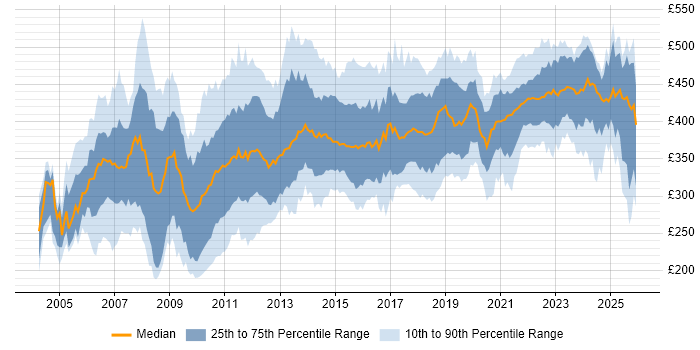 Contractor daily rate distribution trend for Business Analyst job vacancies in Scotland
