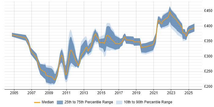 Contractor daily rate distribution trend for Business Change Analyst job vacancies in Scotland