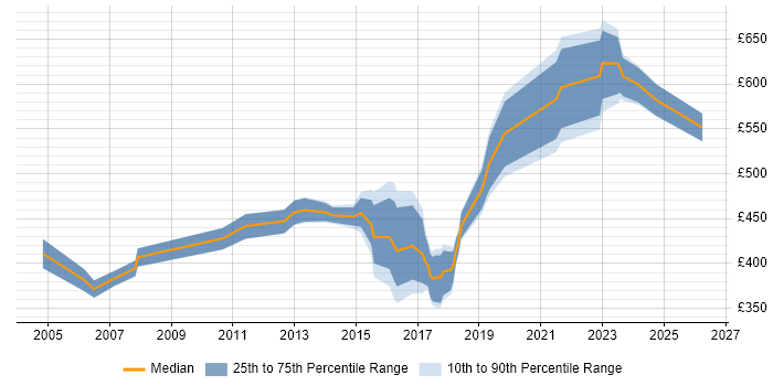 Contractor daily rate distribution trend for jobs in Scotland citing Business Change Management