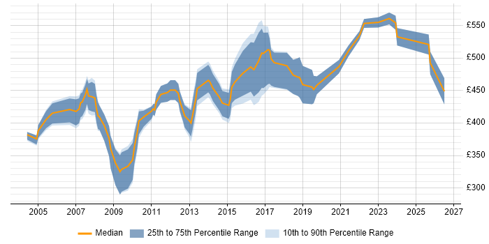 Contractor daily rate distribution trend for Business Consultant job vacancies in Scotland