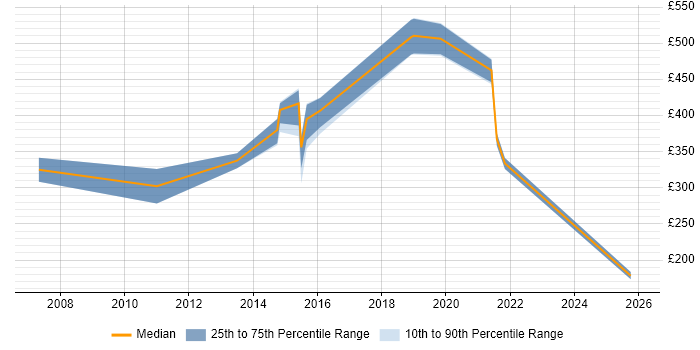 Contractor daily rate distribution trend for jobs in Scotland citing Business Continuity Management