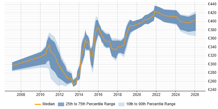 Contractor daily rate distribution trend for Business Data Analyst job vacancies in Scotland