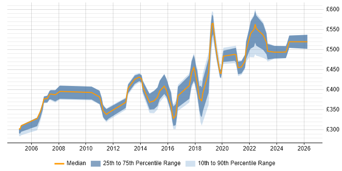 Contractor daily rate distribution trend for jobs in Scotland citing Business Development