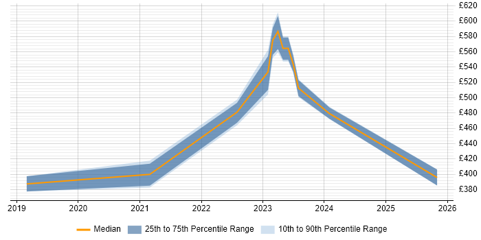 Contractor daily rate distribution trend for jobs in Scotland citing Business Enablement