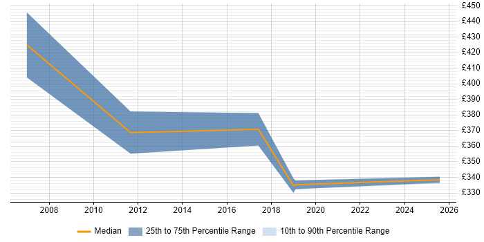 Contractor daily rate distribution trend for Business Engagement Manager job vacancies in Scotland
