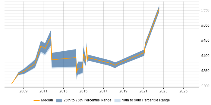 Contractor daily rate distribution trend for Business Finance Analyst job vacancies in Scotland