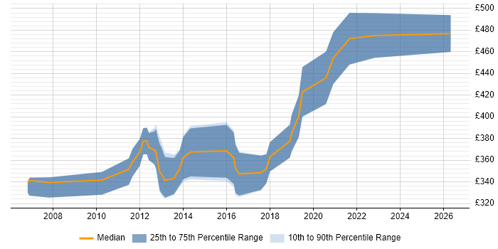 Contractor daily rate distribution trend for Business Intelligence Business Analyst job vacancies in Scotland