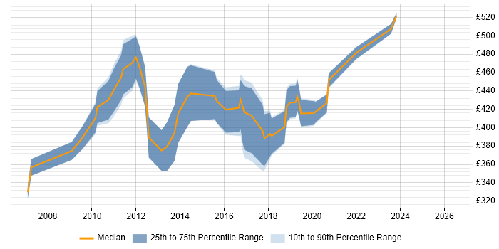 Contractor daily rate distribution trend for Business Intelligence Consultant job vacancies in Scotland