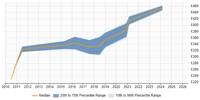Contractor daily rate distribution trend for Business Intelligence Data Analyst job vacancies in Scotland
