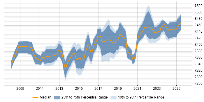 Contractor daily rate distribution trend for Business Intelligence Developer job vacancies in Scotland