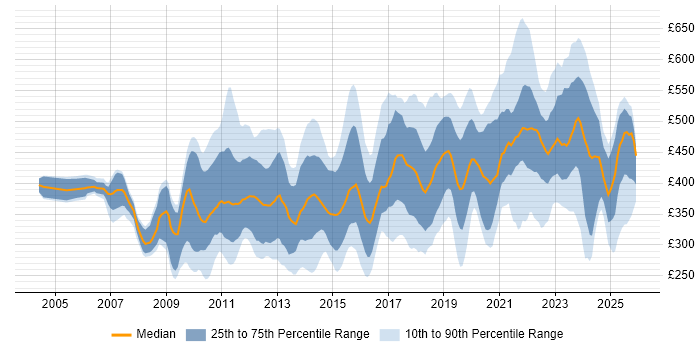 Contractor daily rate distribution trend for jobs in Scotland citing Business Intelligence