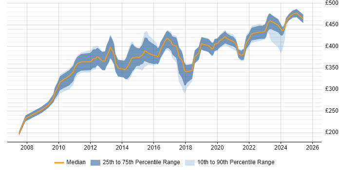 Contractor daily rate distribution trend for Business IT Analyst job vacancies in Scotland