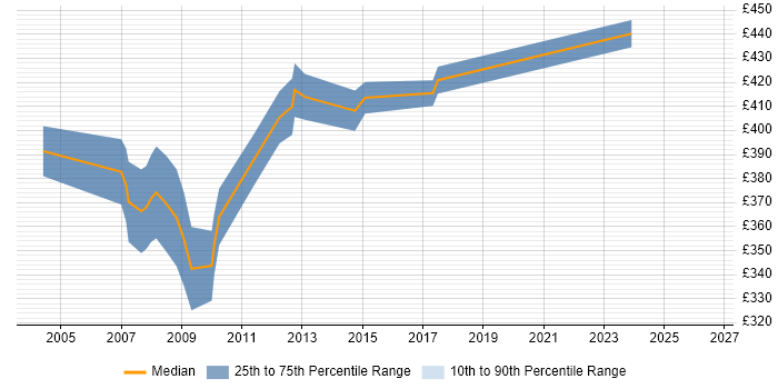 Contractor daily rate distribution trend for SAP BusinessObjects Consultant (SAP BO Consultant) job vacancies in Scotland
