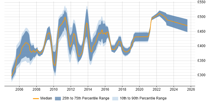 Contractor daily rate distribution trend for Business Project Manager job vacancies in Scotland Contractor daily rate distribution trend for Business Project Manager job vacancies in Scotland