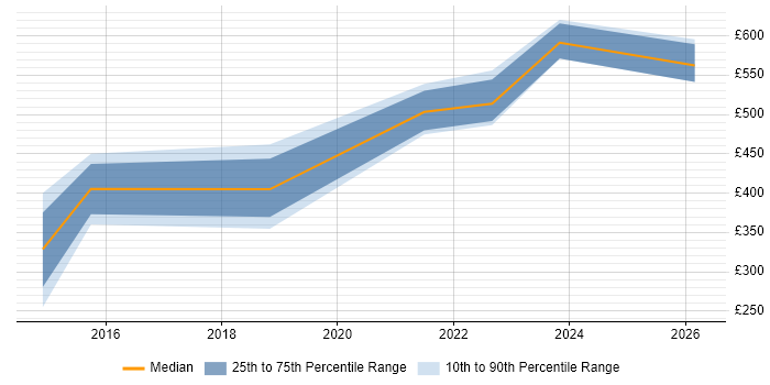 Contractor daily rate distribution trend for Business Relationship Manager job vacancies in Scotland
