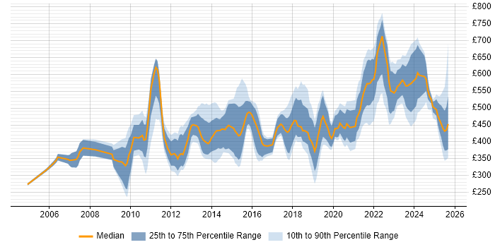 Contractor daily rate distribution trend for jobs in Scotland citing Business Strategy