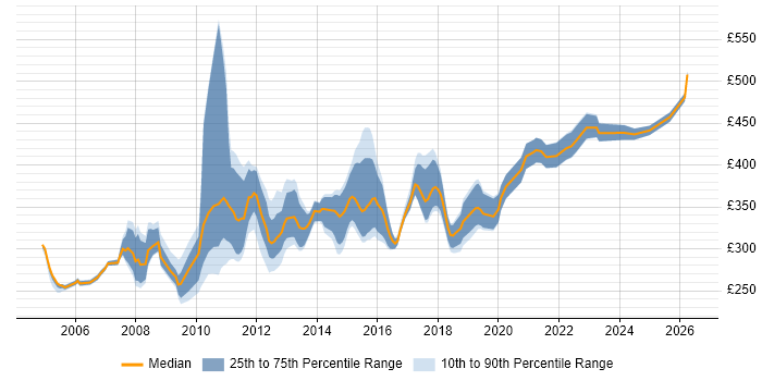 Contractor daily rate distribution trend for Business Systems Analyst job vacancies in Scotland