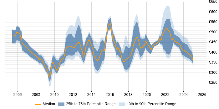Contractor daily rate distribution trend for jobs in Scotland citing Business Transformation