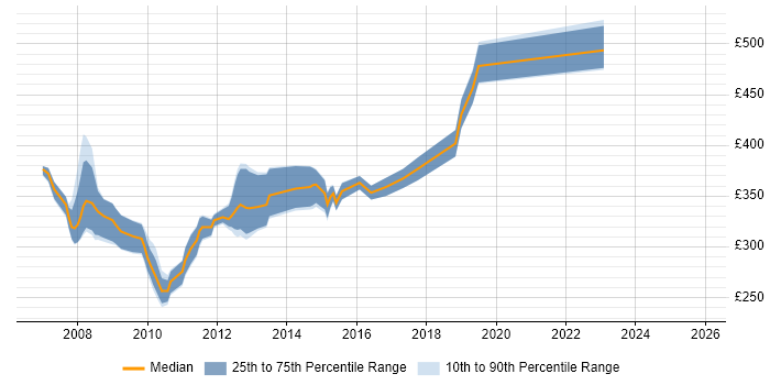 Contractor daily rate distribution trend for jobs in Scotland citing BusinessObjects XI