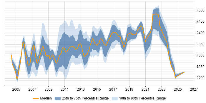 Contractor daily rate distribution trend for jobs in Scotland citing BusinessObjects