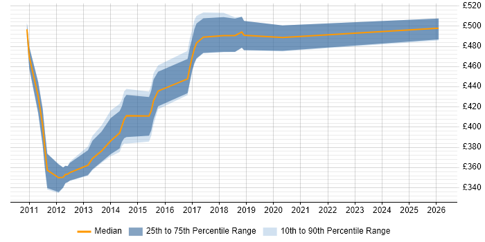 Contractor daily rate distribution trend for jobs in Scotland citing BusinessWorks