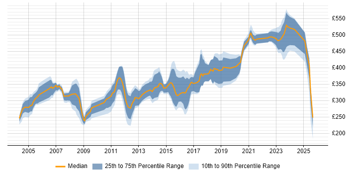 Contractor daily rate distribution trend for jobs in Scotland citing C