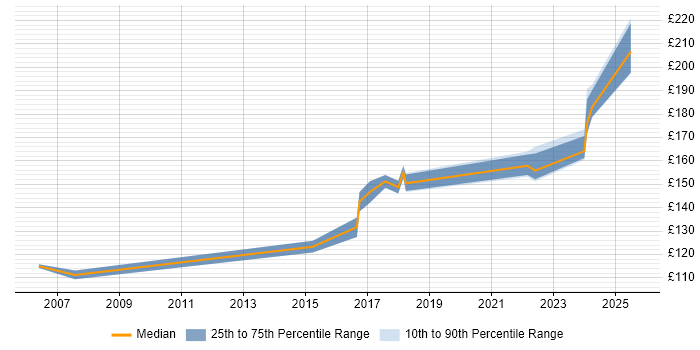 Contractor daily rate distribution trend for Cabling Engineer job vacancies in Scotland Contractor daily rate distribution trend for Cabling Engineer job vacancies in Scotland