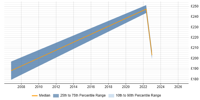 Contractor daily rate distribution trend for CAD Technician job vacancies in Scotland