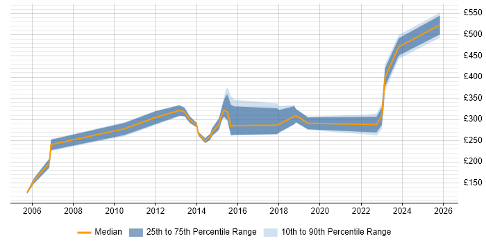 Contractor daily rate distribution trend for jobs in Scotland citing CAD