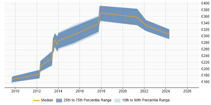 Contractor daily rate distribution trend for jobs in Scotland citing CakePHP