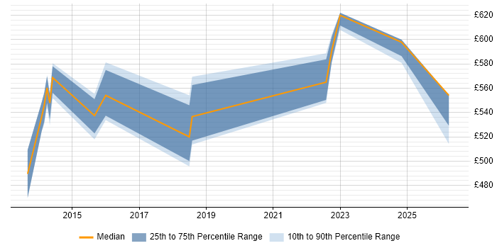 Contractor daily rate distribution trend for jobs in Scotland citing Calypso