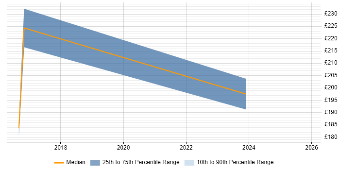 Contractor daily rate distribution trend for jobs in Scotland citing Canon