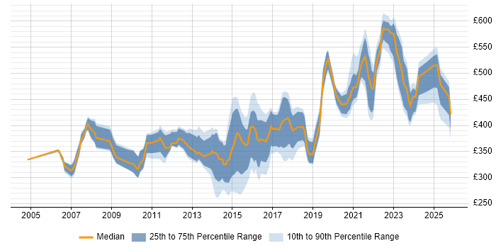 Contractor daily rate distribution trend for jobs in Scotland citing Capacity Planning