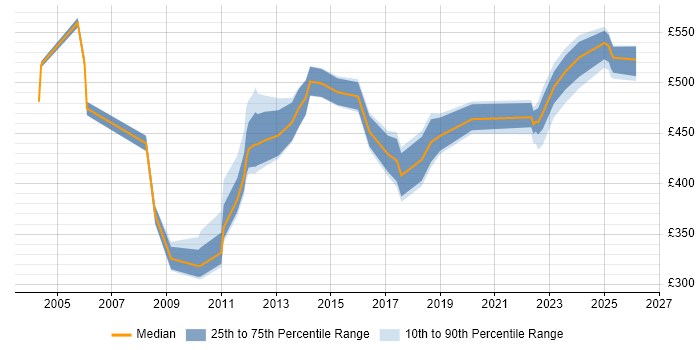 Contractor daily rate distribution trend for jobs in Scotland citing Cash Management