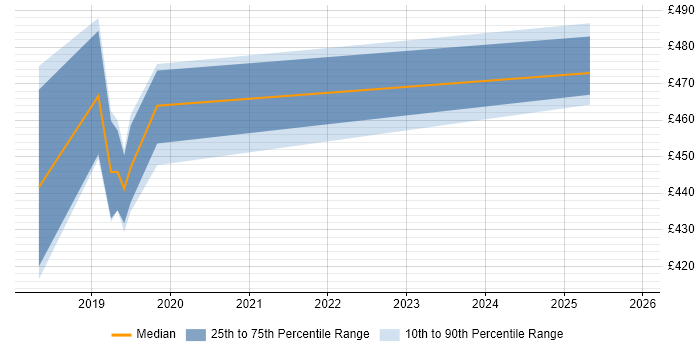Contractor daily rate distribution trend for jobs in Scotland citing CASP