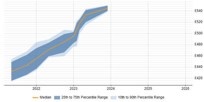 Contractor daily rate distribution trend for jobs in Scotland citing Catchpoint
