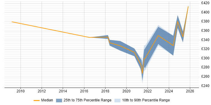 Contractor daily rate distribution trend for jobs in Scotland citing CBAP